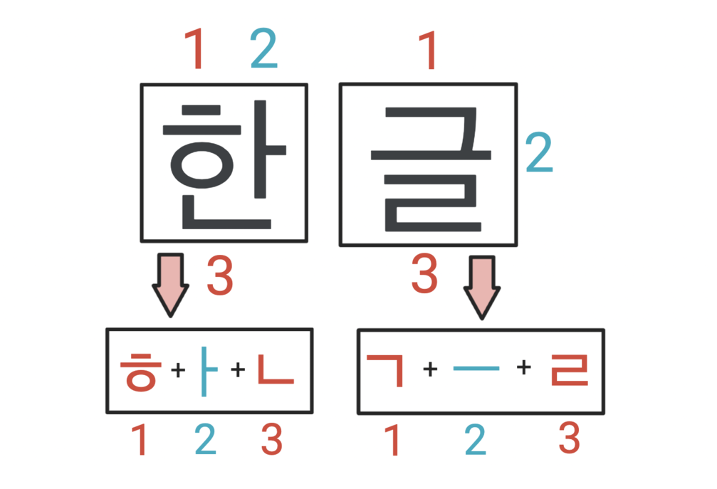 how to read Korean characters