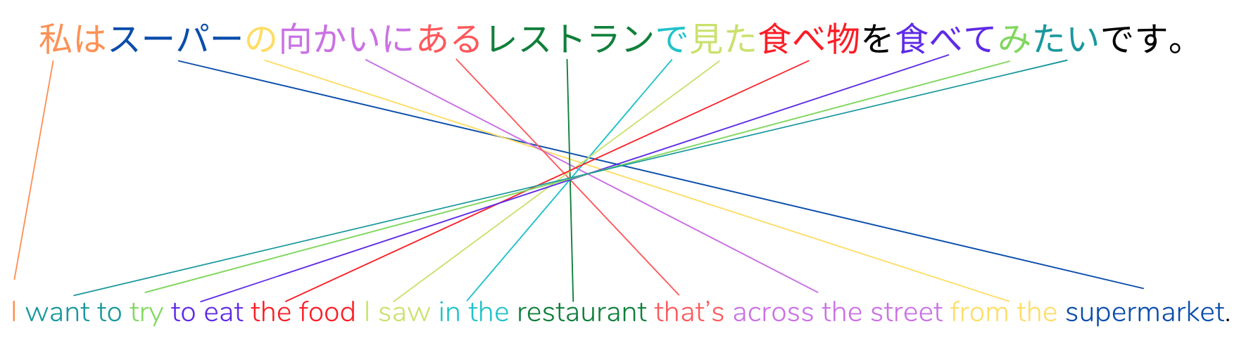 Japanese sentence structure example