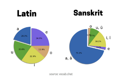 Frequency distribution of vowels in Latin vs. Sanskrit
